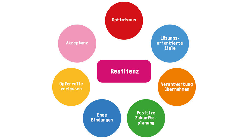 Säulen der Resilienz