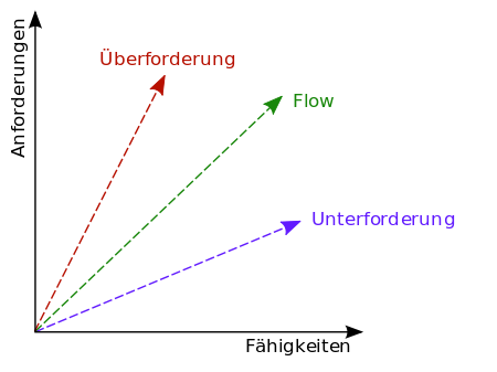 Flow-Zustand, Grafik Wikipedia