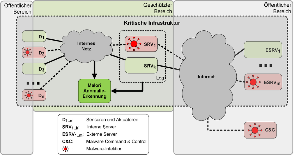 Gefährdungspotenzial der Energienetze