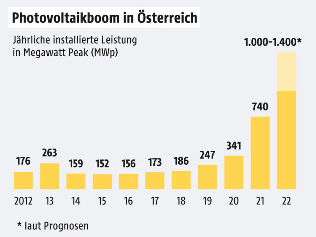 Tabelle, Photovoltaikboom in Österreich, Quelle BMK